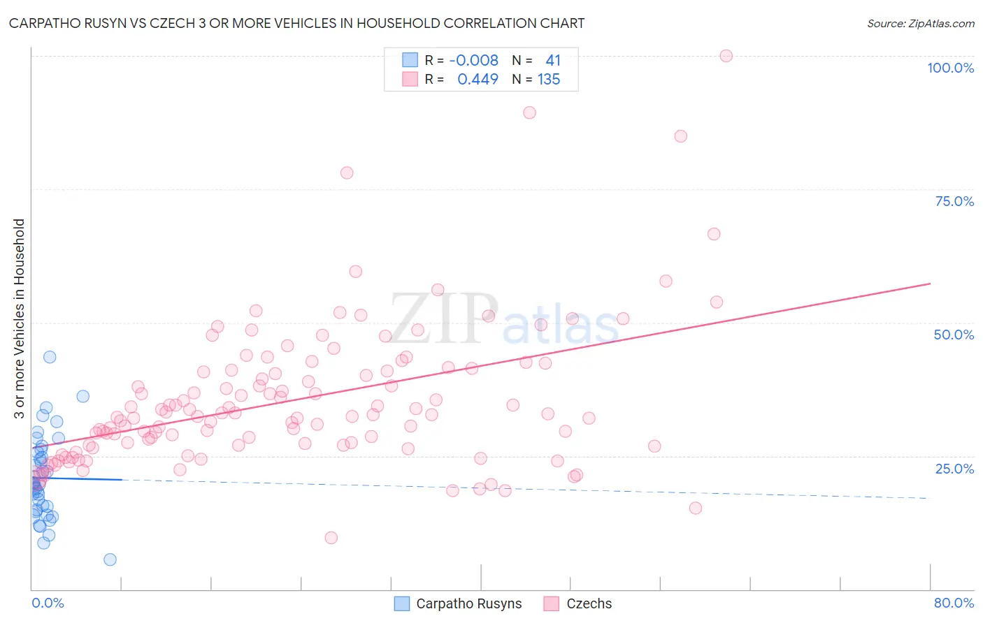 Carpatho Rusyn vs Czech 3 or more Vehicles in Household