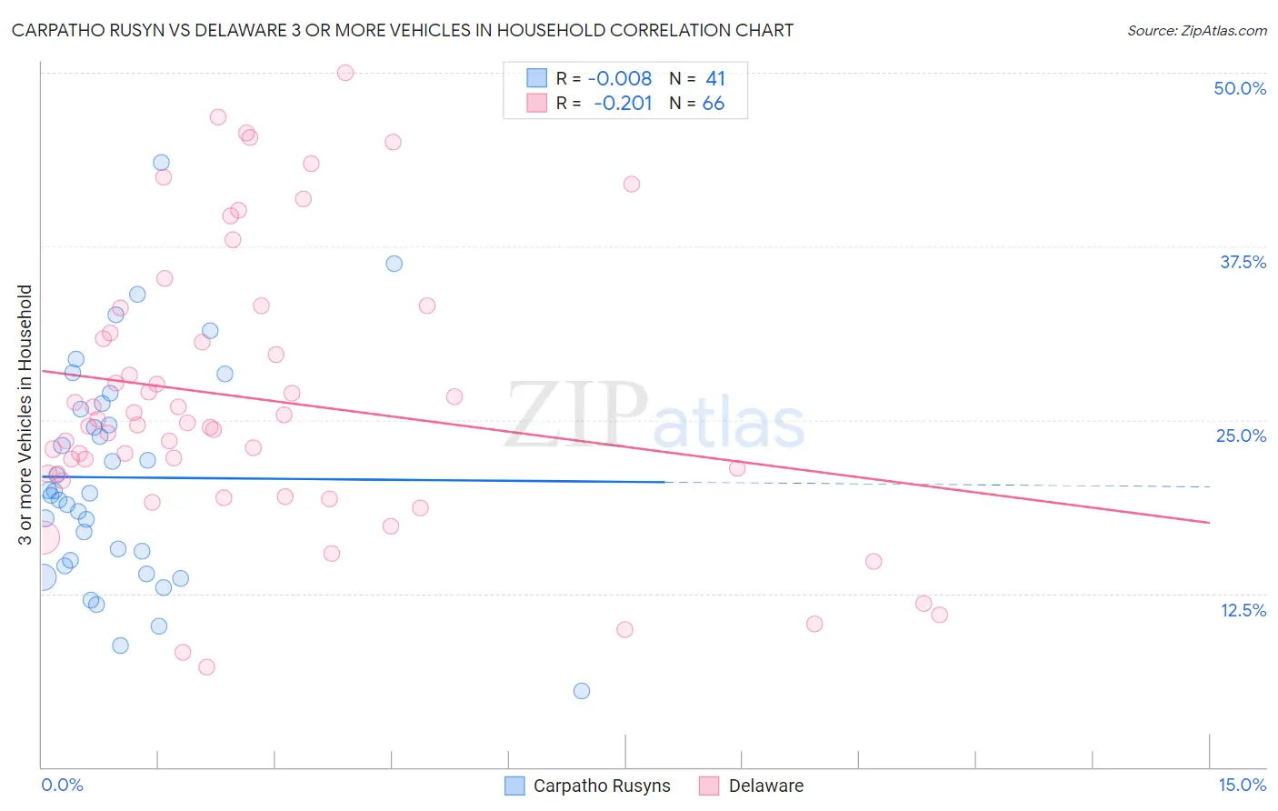 Carpatho Rusyn vs Delaware 3 or more Vehicles in Household