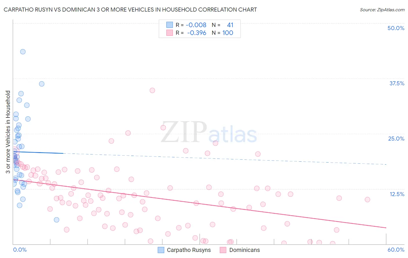 Carpatho Rusyn vs Dominican 3 or more Vehicles in Household