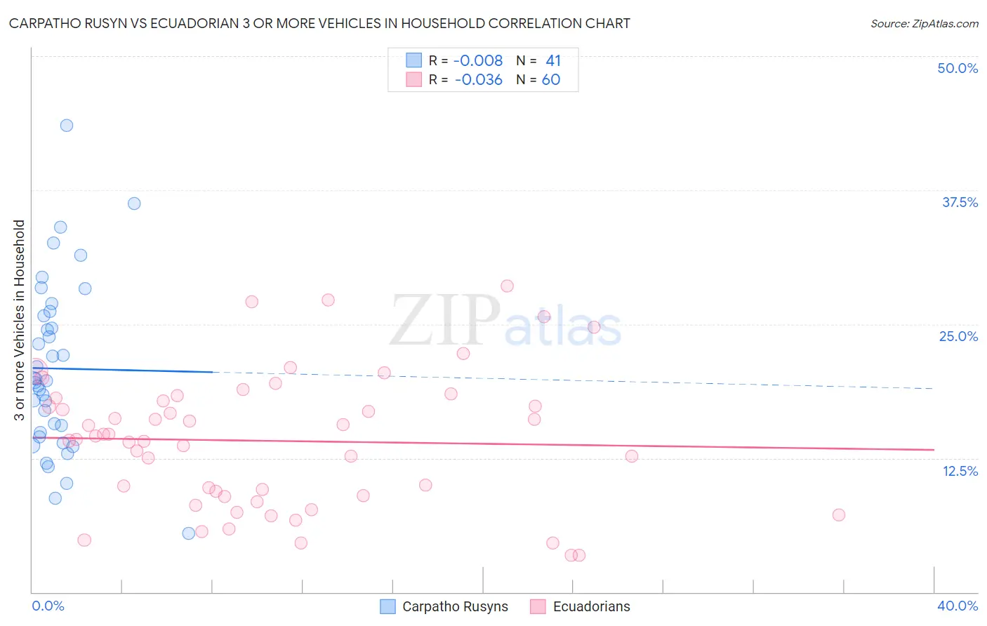 Carpatho Rusyn vs Ecuadorian 3 or more Vehicles in Household