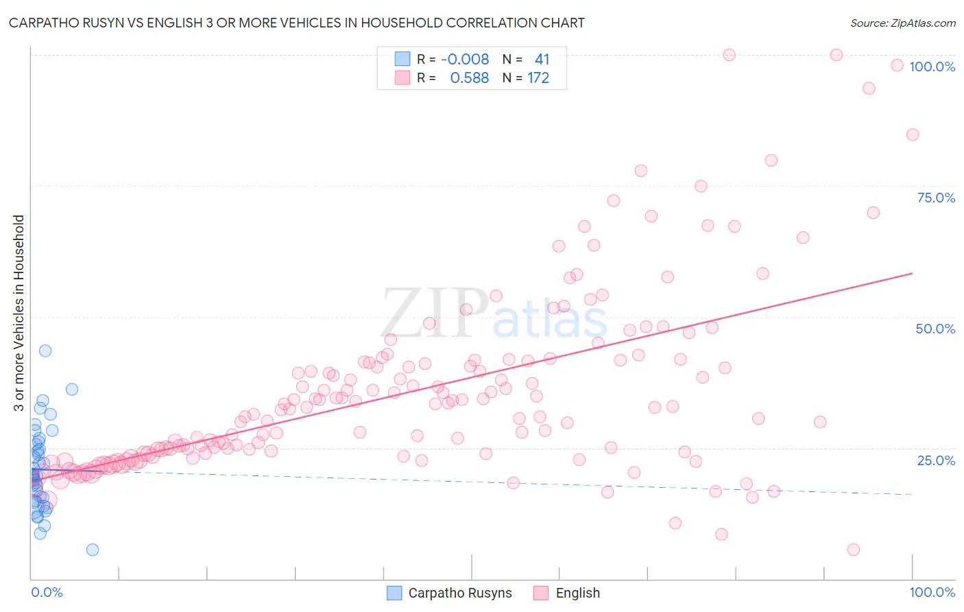 Carpatho Rusyn vs English 3 or more Vehicles in Household