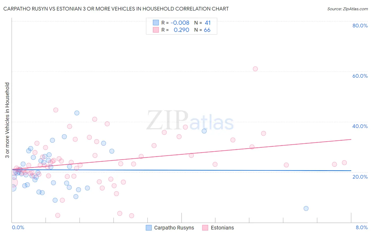 Carpatho Rusyn vs Estonian 3 or more Vehicles in Household