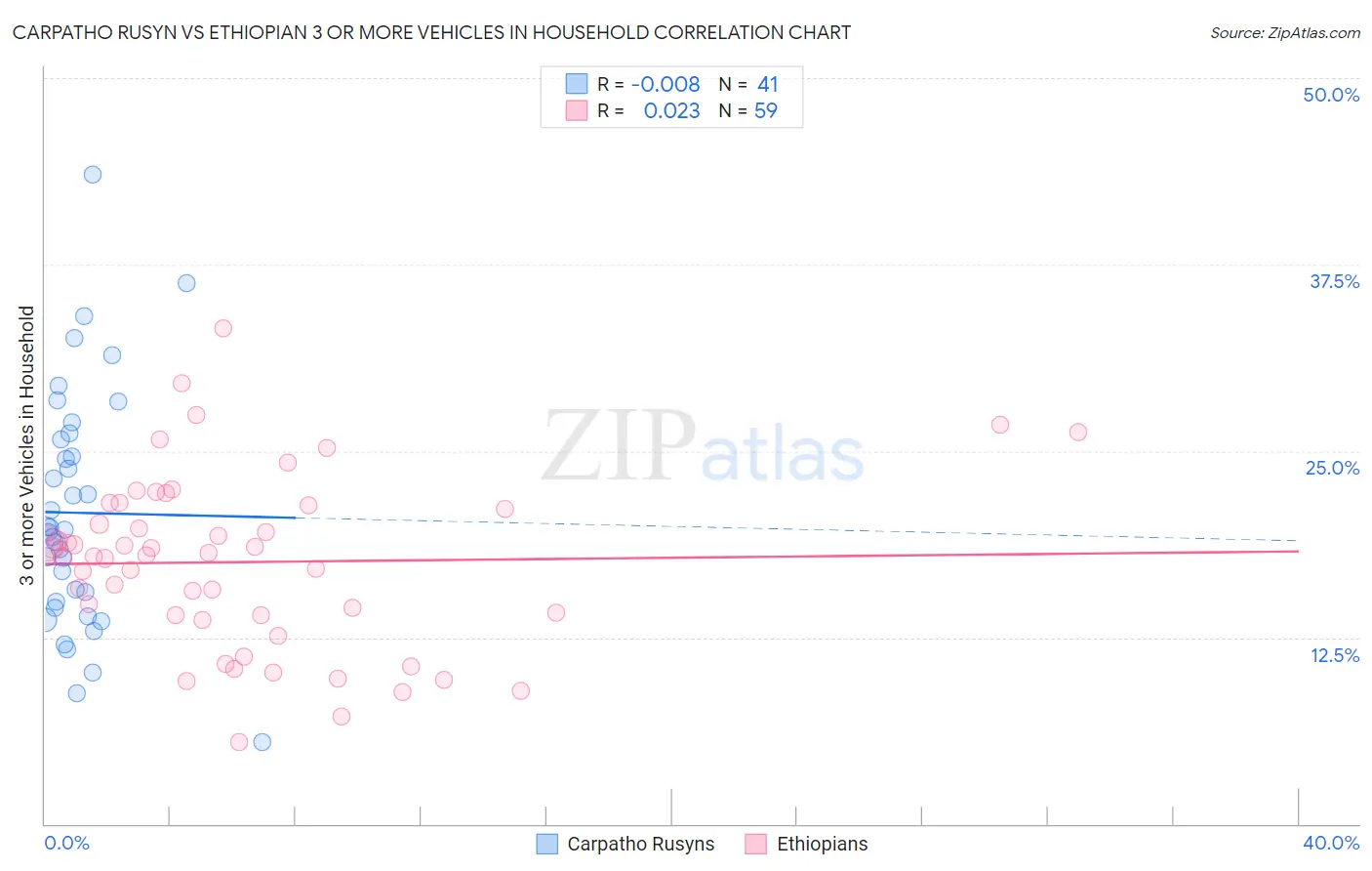 Carpatho Rusyn vs Ethiopian 3 or more Vehicles in Household