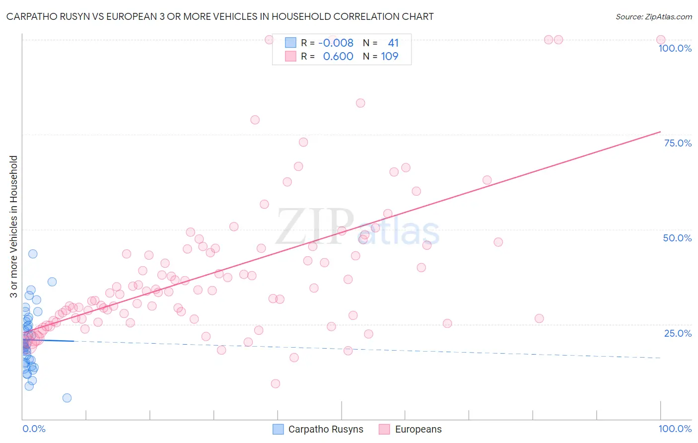 Carpatho Rusyn vs European 3 or more Vehicles in Household