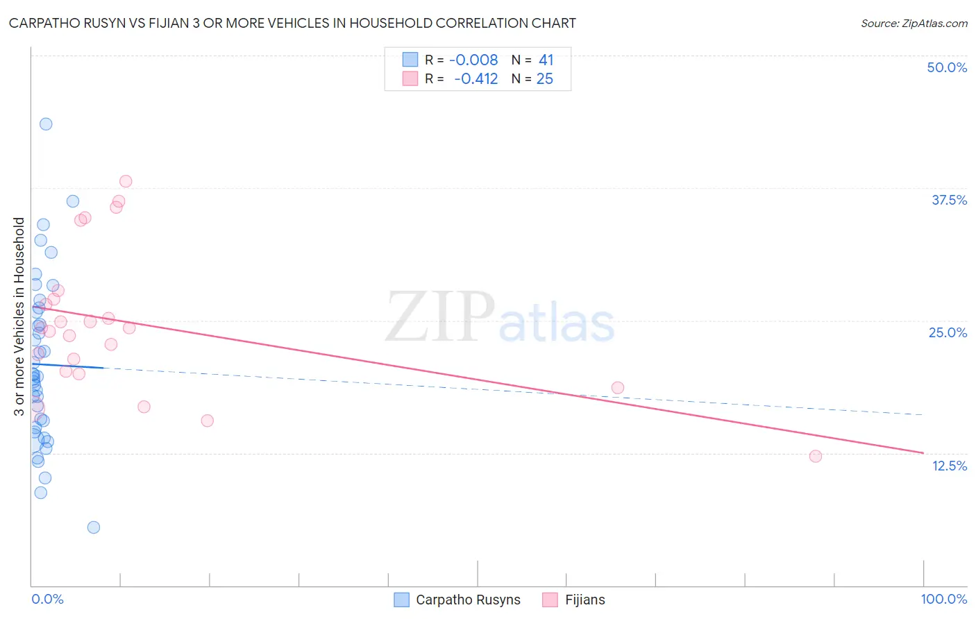 Carpatho Rusyn vs Fijian 3 or more Vehicles in Household