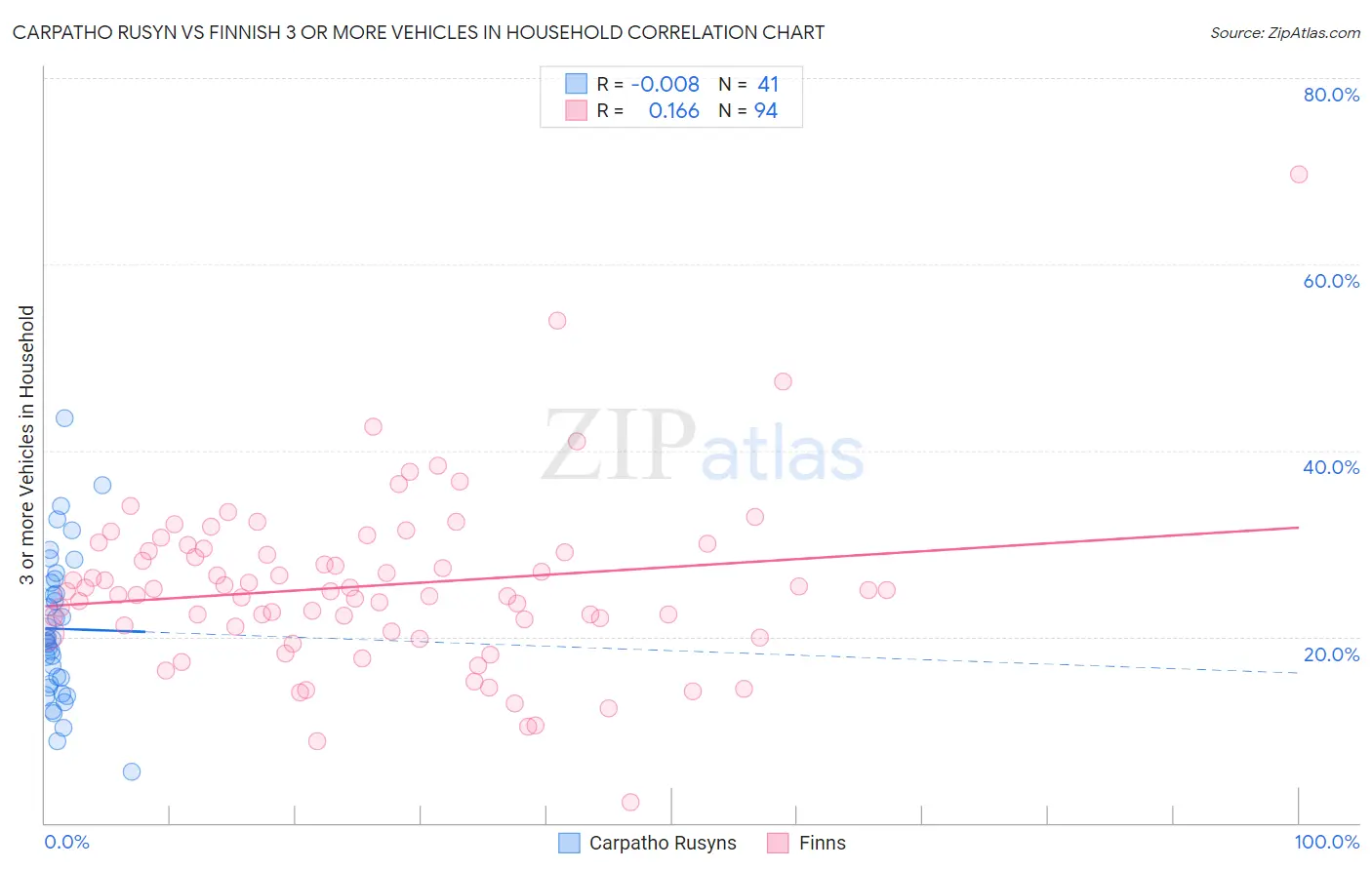 Carpatho Rusyn vs Finnish 3 or more Vehicles in Household