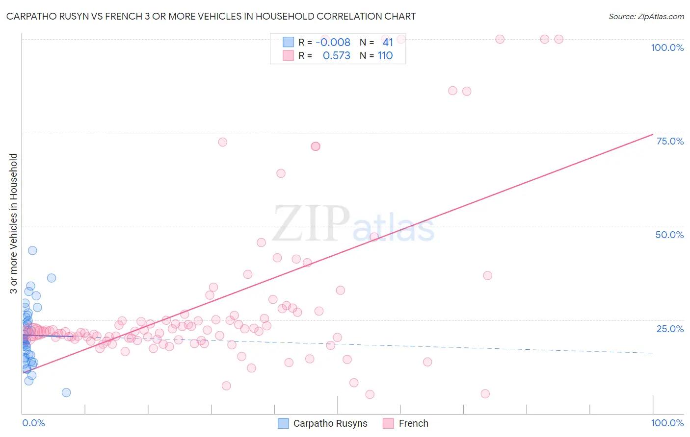 Carpatho Rusyn vs French 3 or more Vehicles in Household