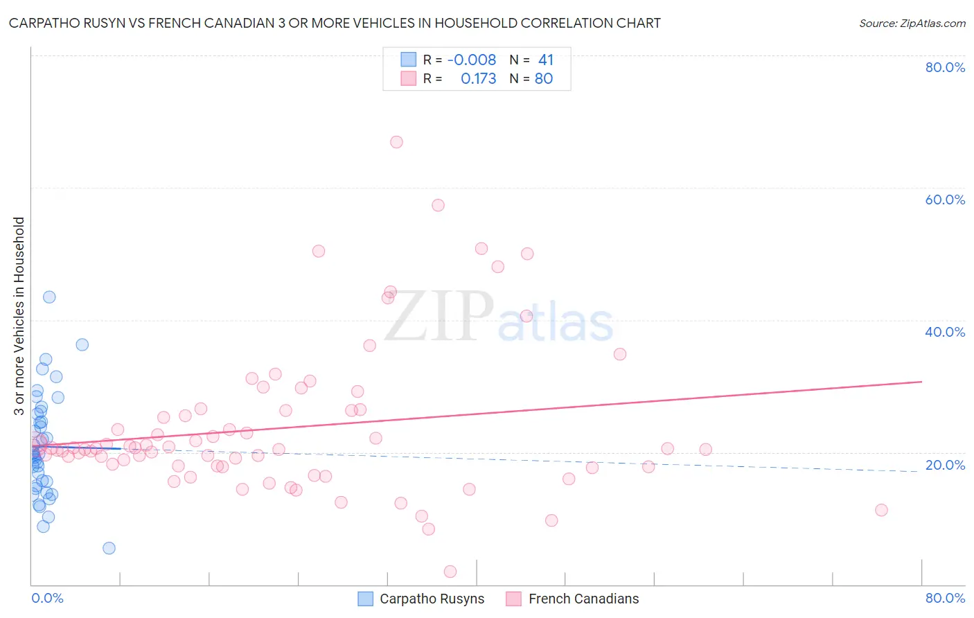 Carpatho Rusyn vs French Canadian 3 or more Vehicles in Household