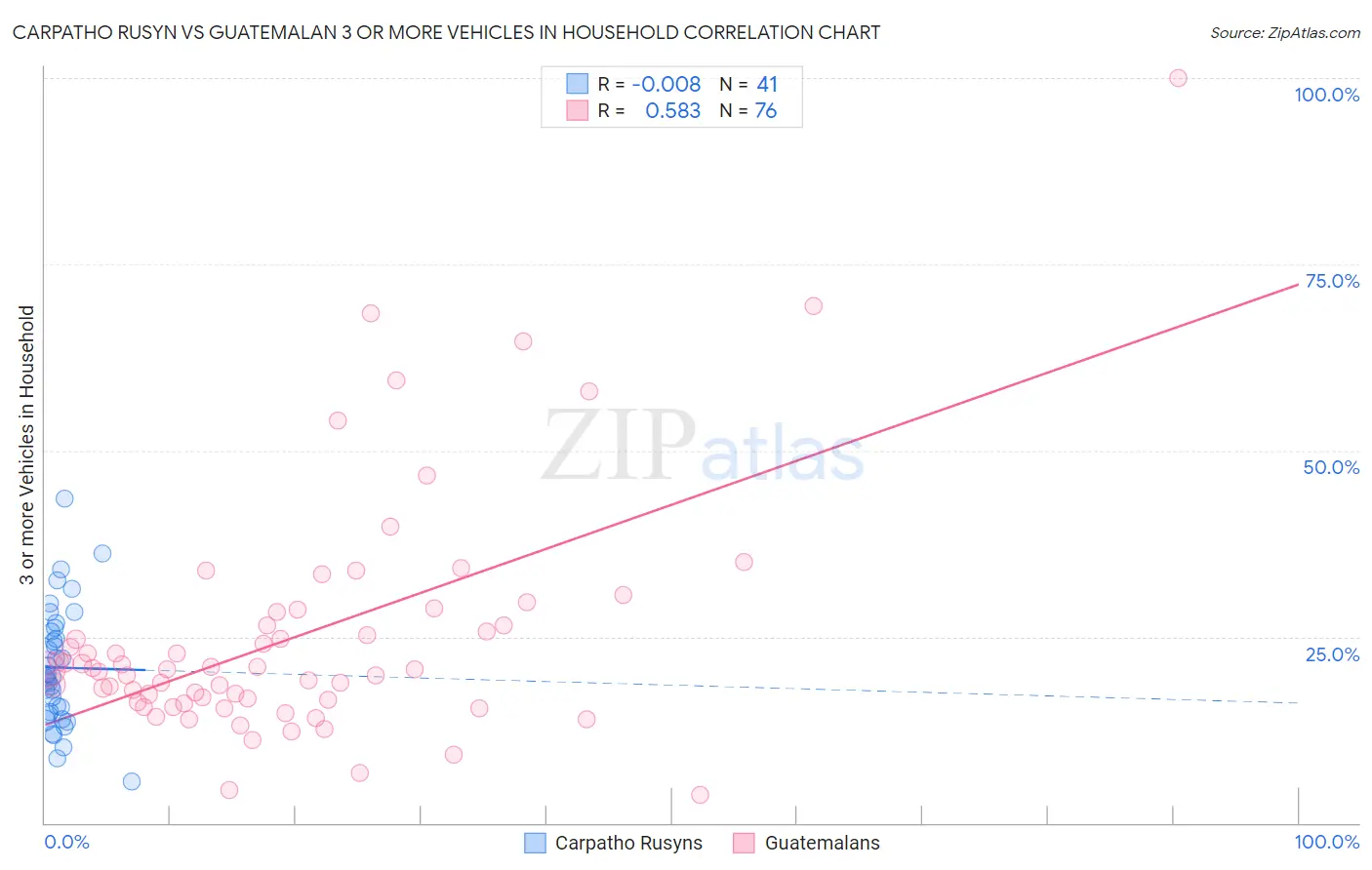Carpatho Rusyn vs Guatemalan 3 or more Vehicles in Household