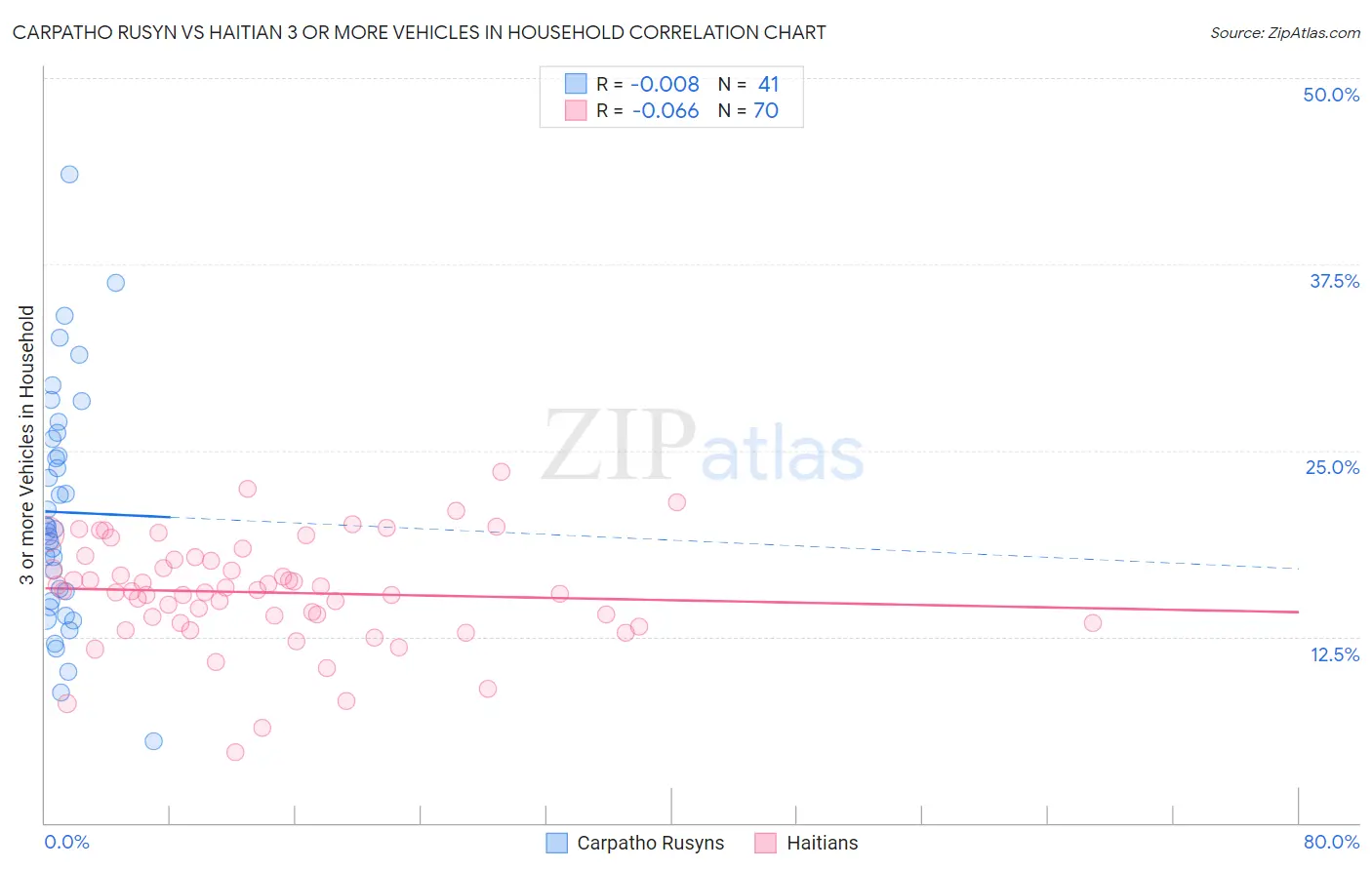 Carpatho Rusyn vs Haitian 3 or more Vehicles in Household