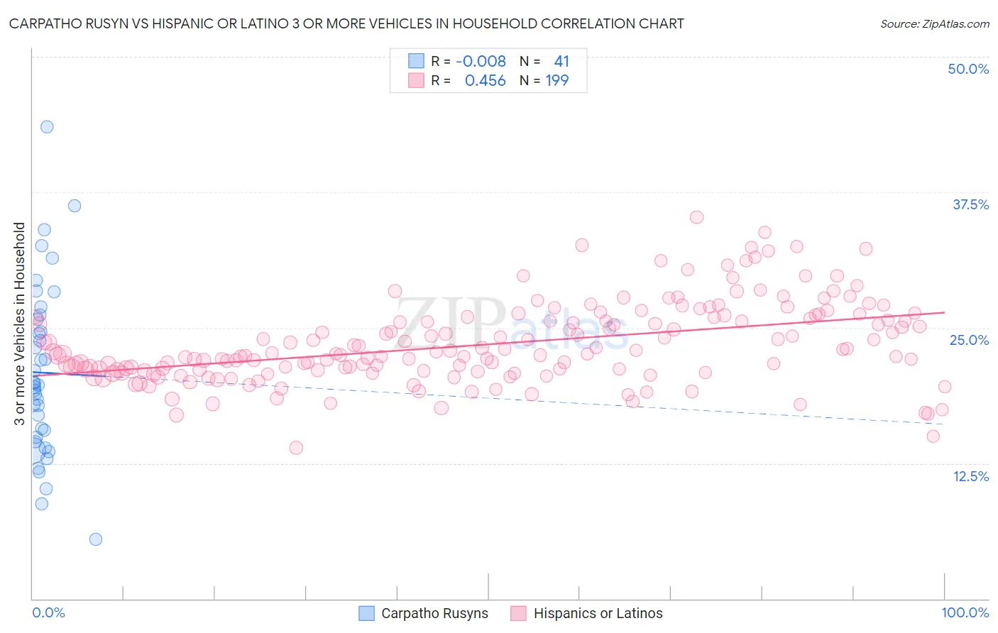 Carpatho Rusyn vs Hispanic or Latino 3 or more Vehicles in Household
