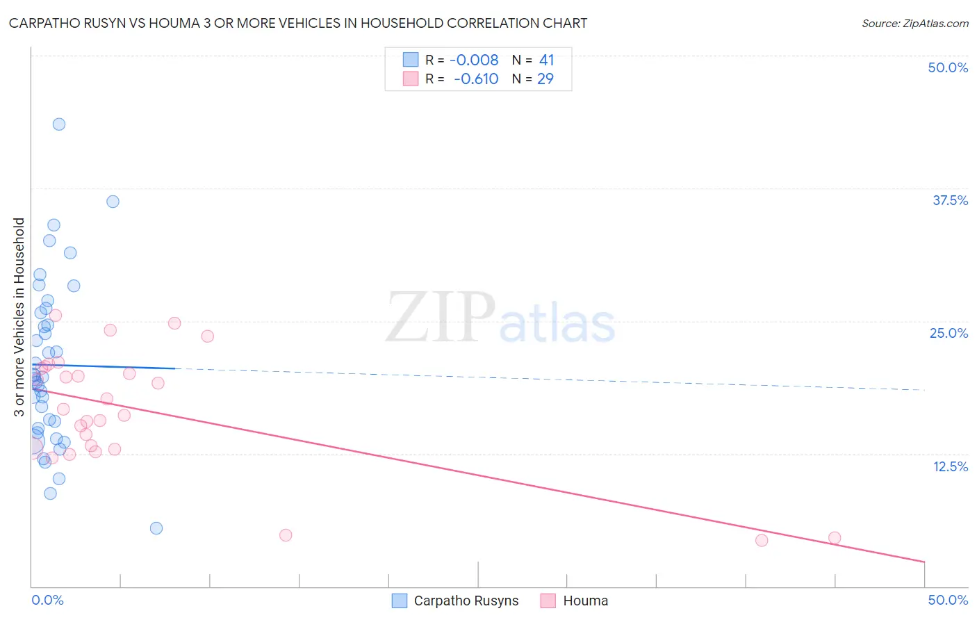 Carpatho Rusyn vs Houma 3 or more Vehicles in Household