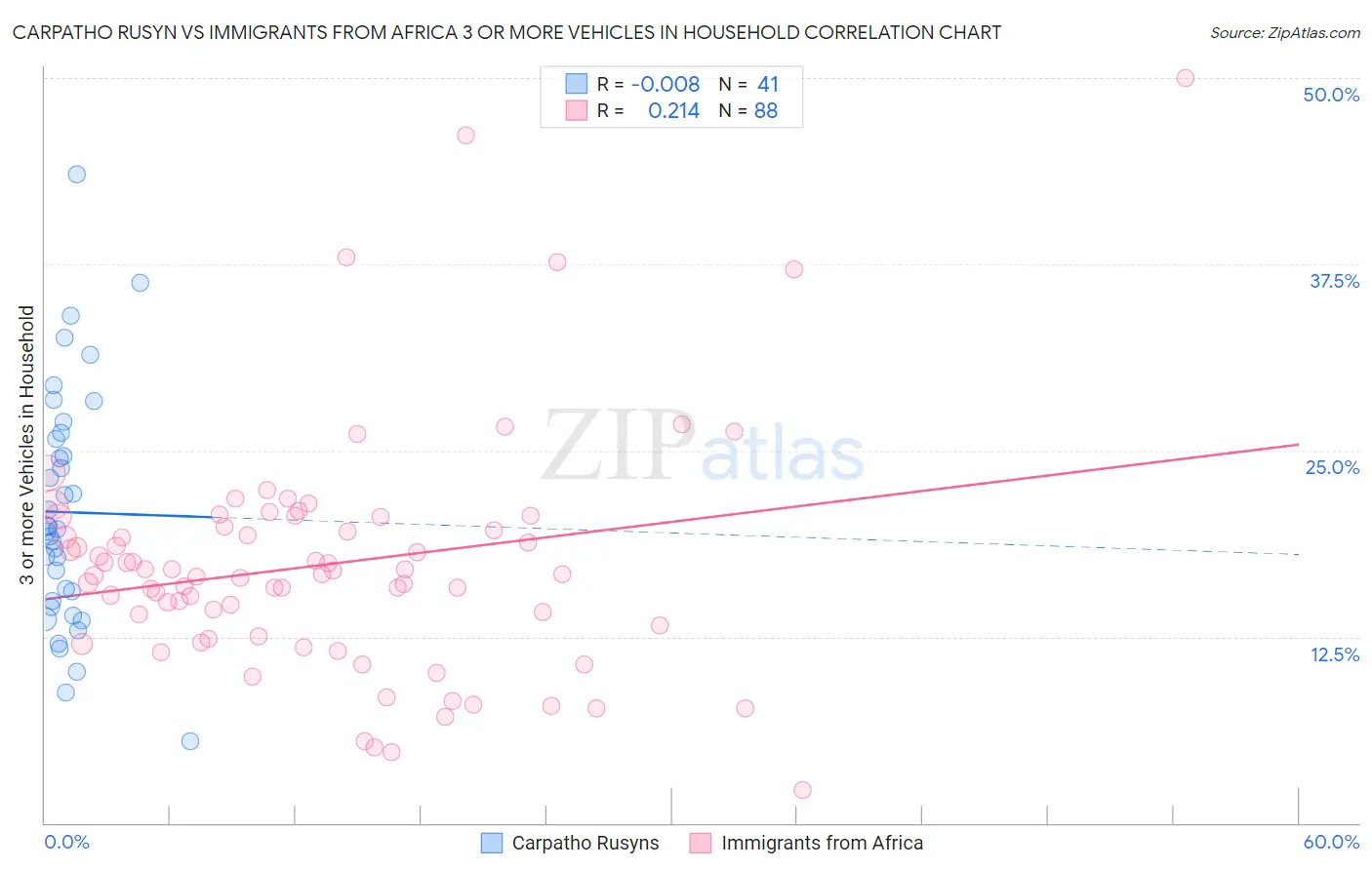 Carpatho Rusyn vs Immigrants from Africa 3 or more Vehicles in Household