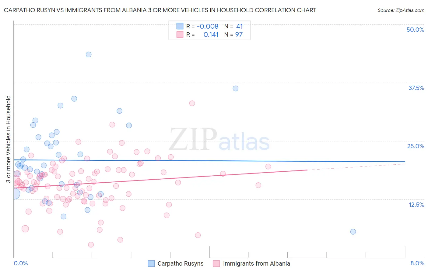 Carpatho Rusyn vs Immigrants from Albania 3 or more Vehicles in Household