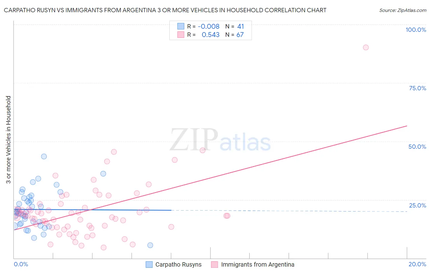 Carpatho Rusyn vs Immigrants from Argentina 3 or more Vehicles in Household