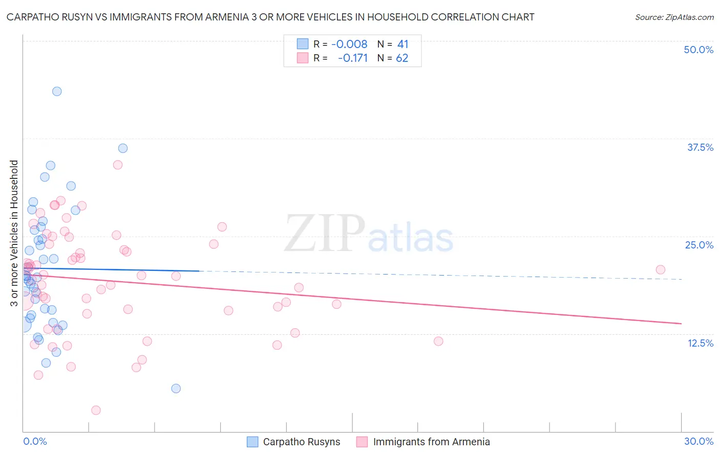 Carpatho Rusyn vs Immigrants from Armenia 3 or more Vehicles in Household