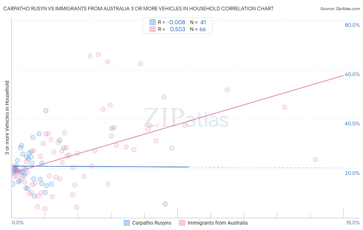 Carpatho Rusyn vs Immigrants from Australia 3 or more Vehicles in Household