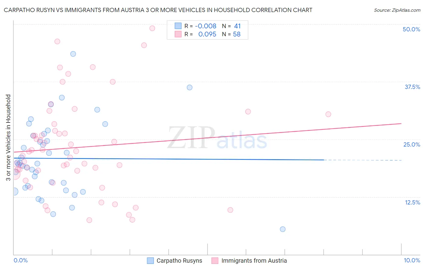 Carpatho Rusyn vs Immigrants from Austria 3 or more Vehicles in Household