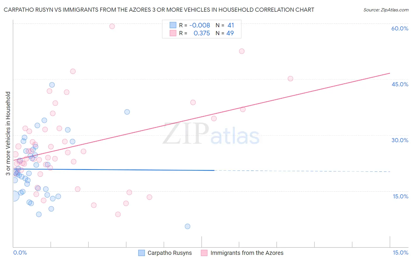 Carpatho Rusyn vs Immigrants from the Azores 3 or more Vehicles in Household