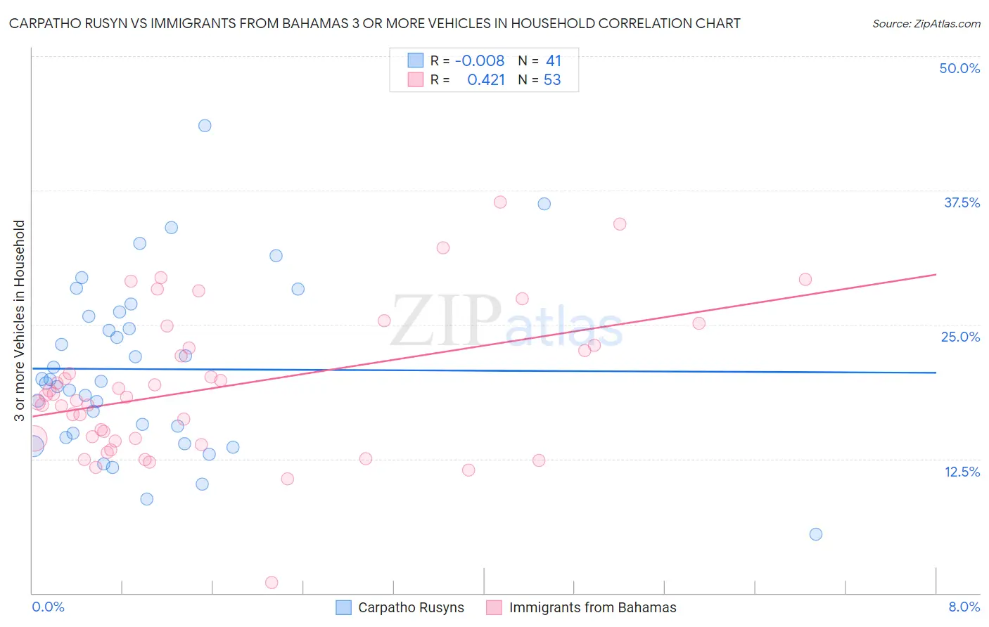 Carpatho Rusyn vs Immigrants from Bahamas 3 or more Vehicles in Household