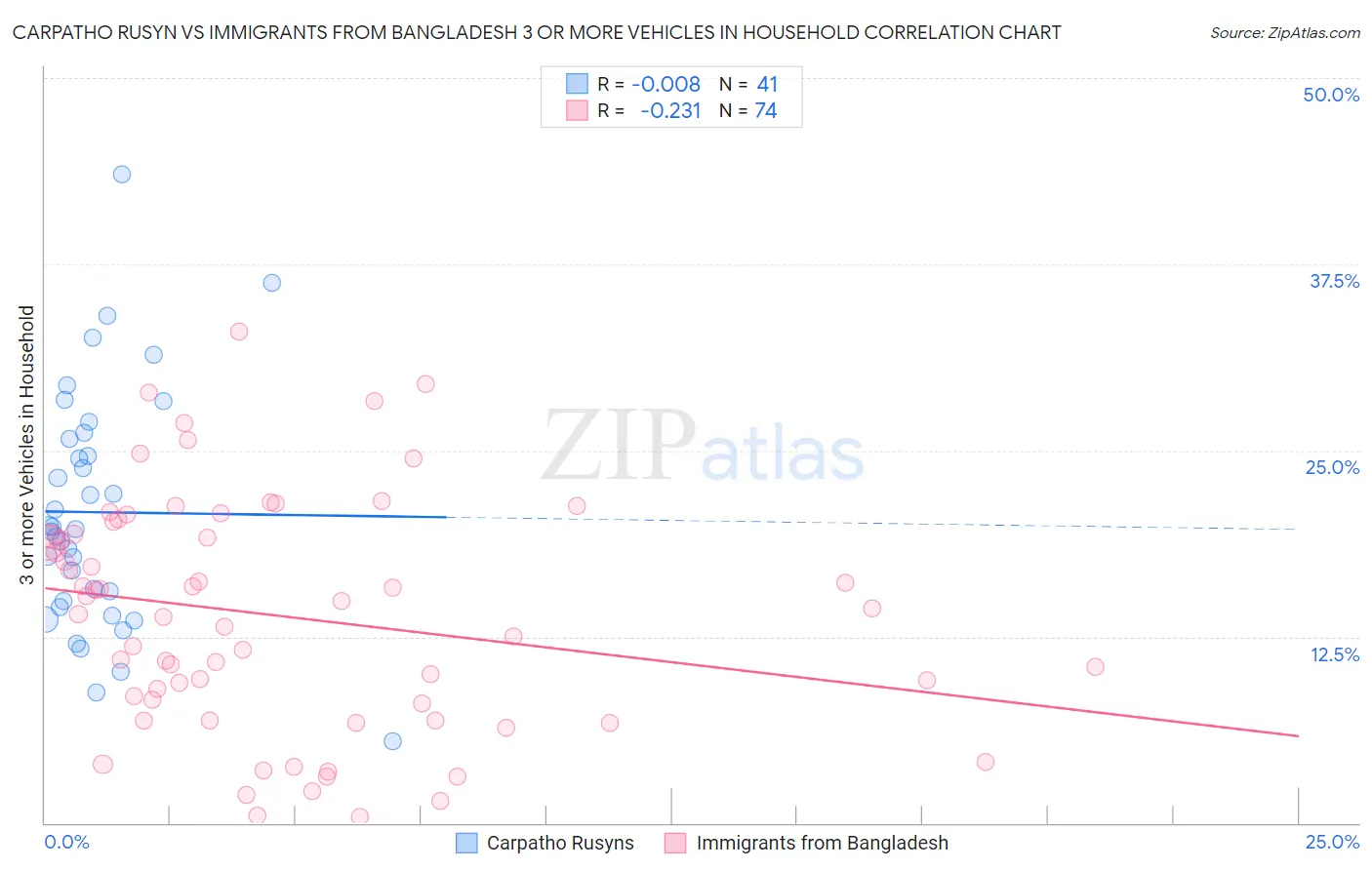 Carpatho Rusyn vs Immigrants from Bangladesh 3 or more Vehicles in Household
