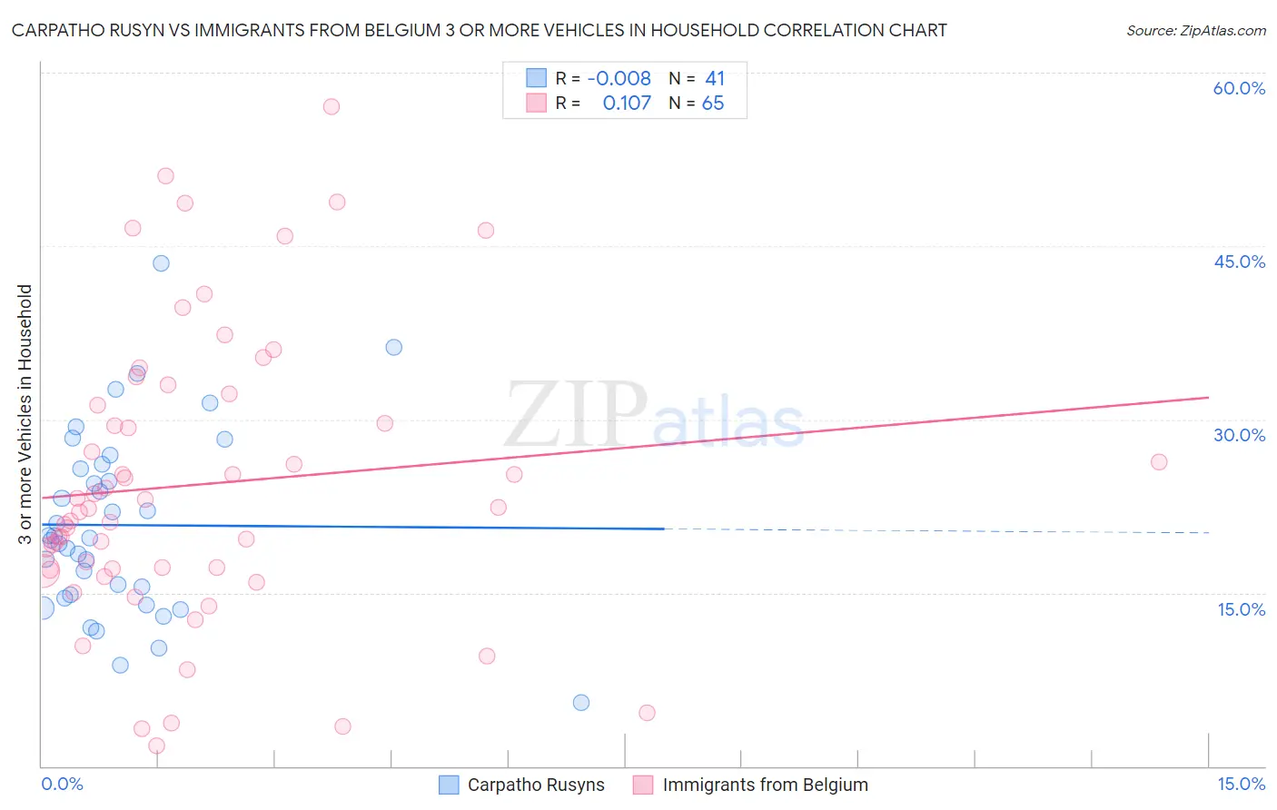 Carpatho Rusyn vs Immigrants from Belgium 3 or more Vehicles in Household