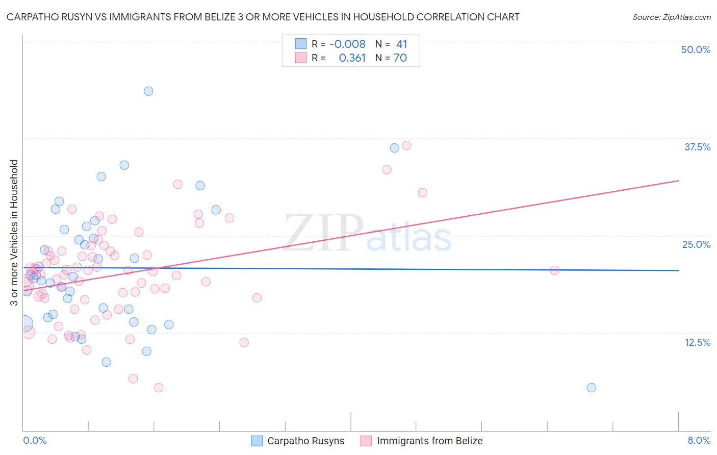Carpatho Rusyn vs Immigrants from Belize 3 or more Vehicles in Household