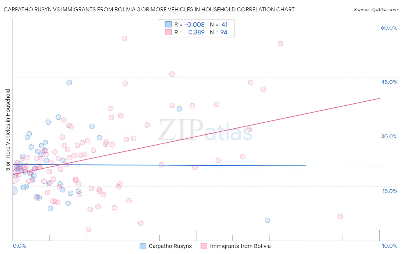 Carpatho Rusyn vs Immigrants from Bolivia 3 or more Vehicles in Household