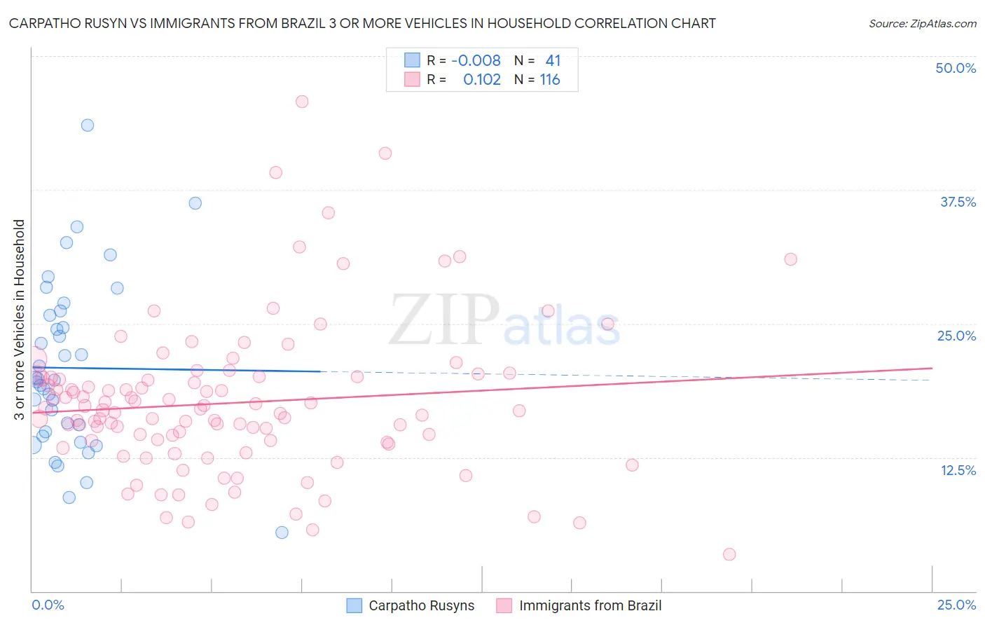 Carpatho Rusyn vs Immigrants from Brazil 3 or more Vehicles in Household