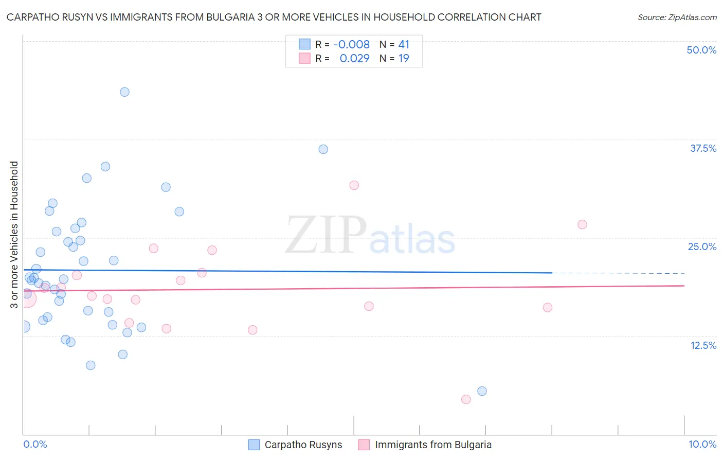 Carpatho Rusyn vs Immigrants from Bulgaria 3 or more Vehicles in Household
