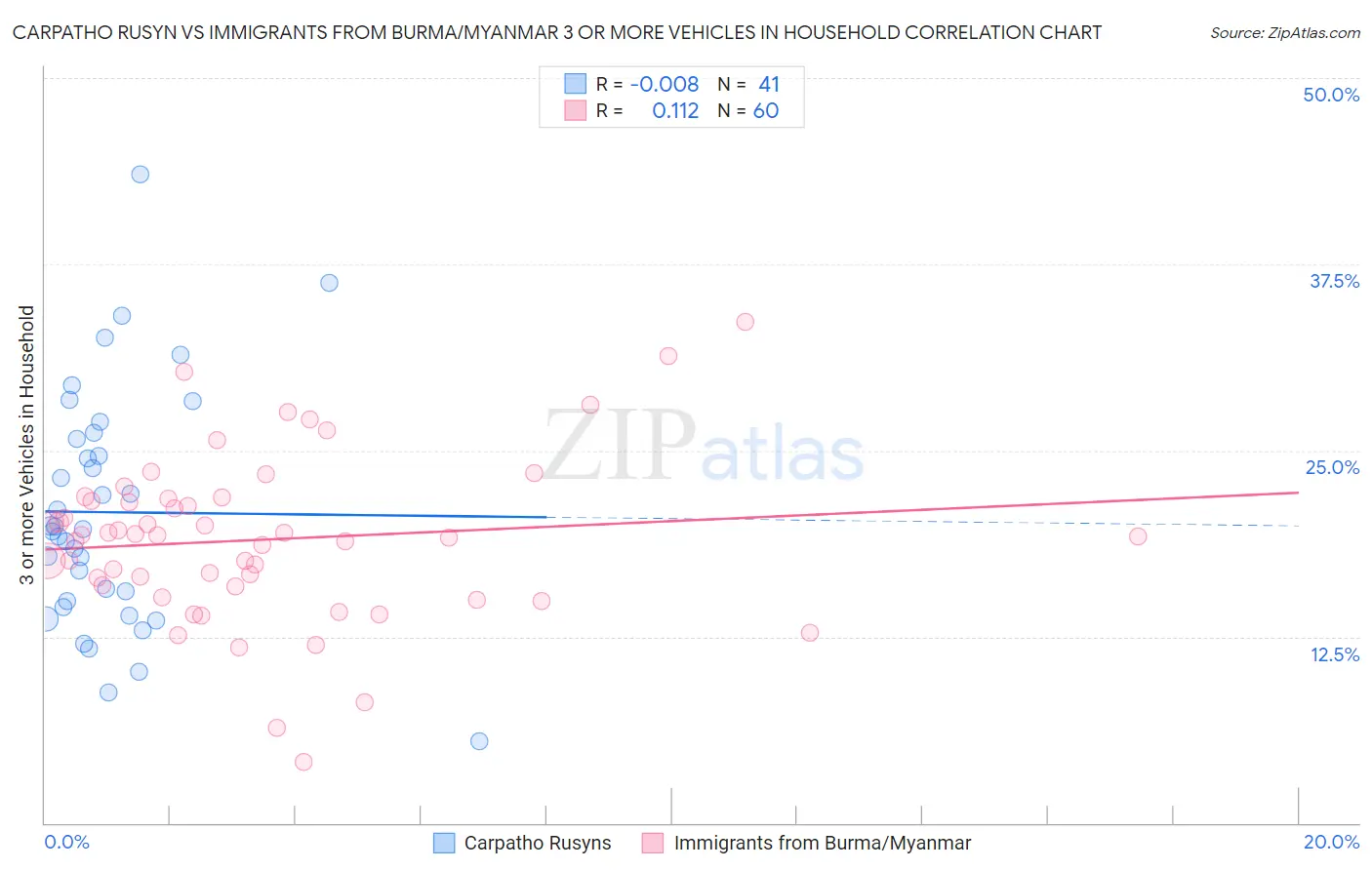 Carpatho Rusyn vs Immigrants from Burma/Myanmar 3 or more Vehicles in Household