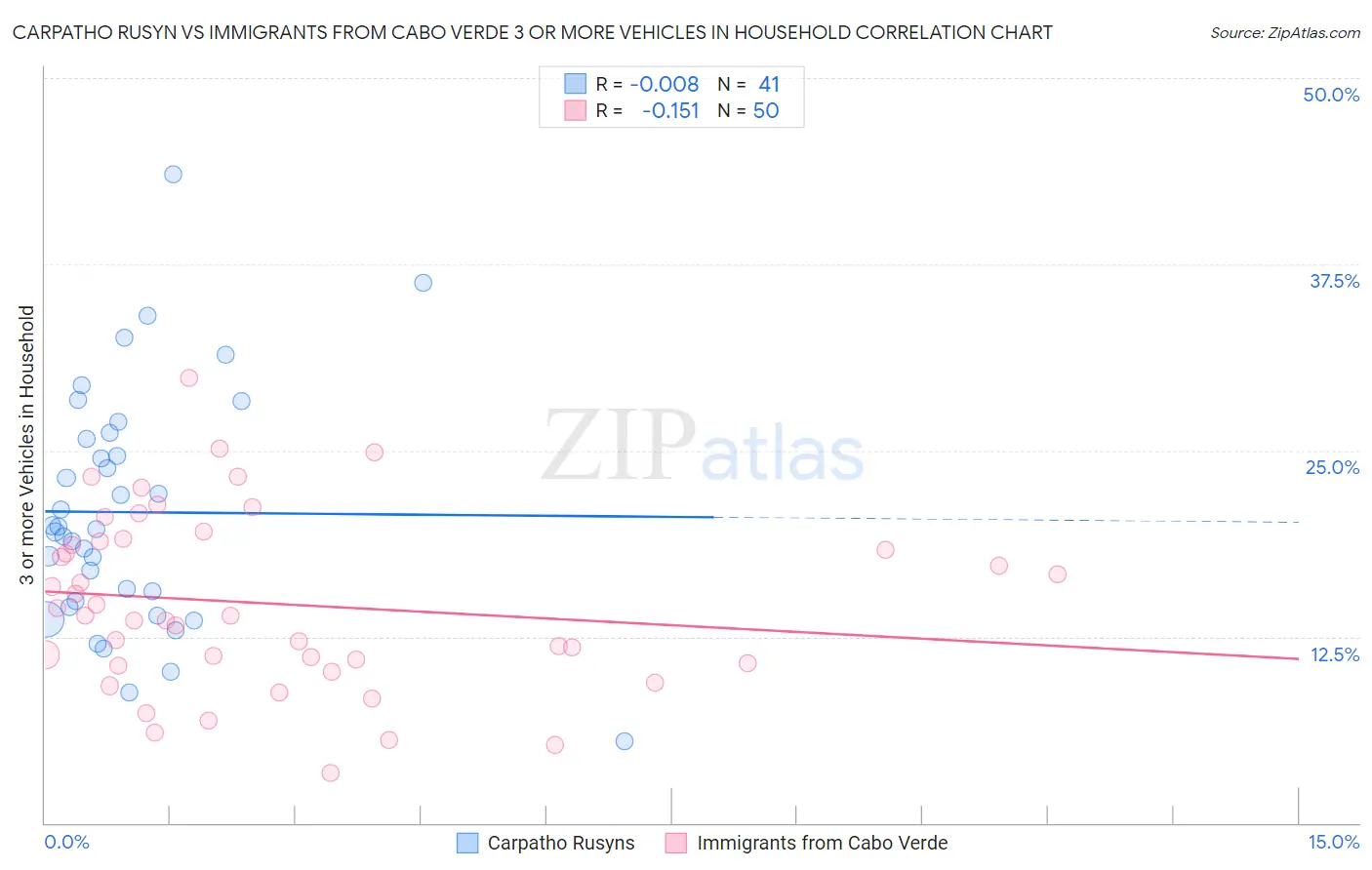 Carpatho Rusyn vs Immigrants from Cabo Verde 3 or more Vehicles in Household