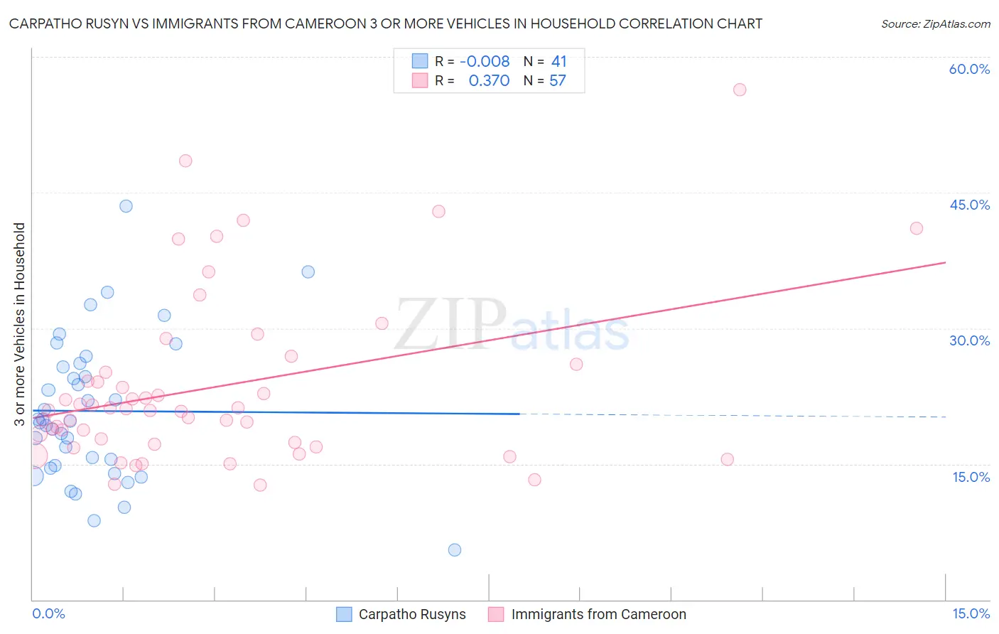 Carpatho Rusyn vs Immigrants from Cameroon 3 or more Vehicles in Household