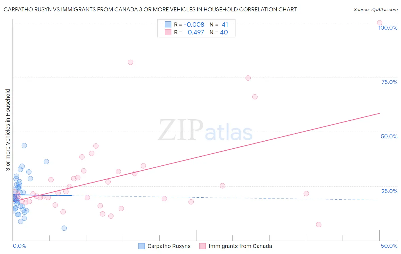 Carpatho Rusyn vs Immigrants from Canada 3 or more Vehicles in Household