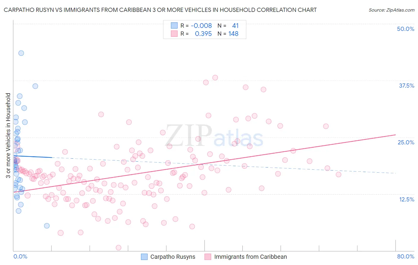 Carpatho Rusyn vs Immigrants from Caribbean 3 or more Vehicles in Household