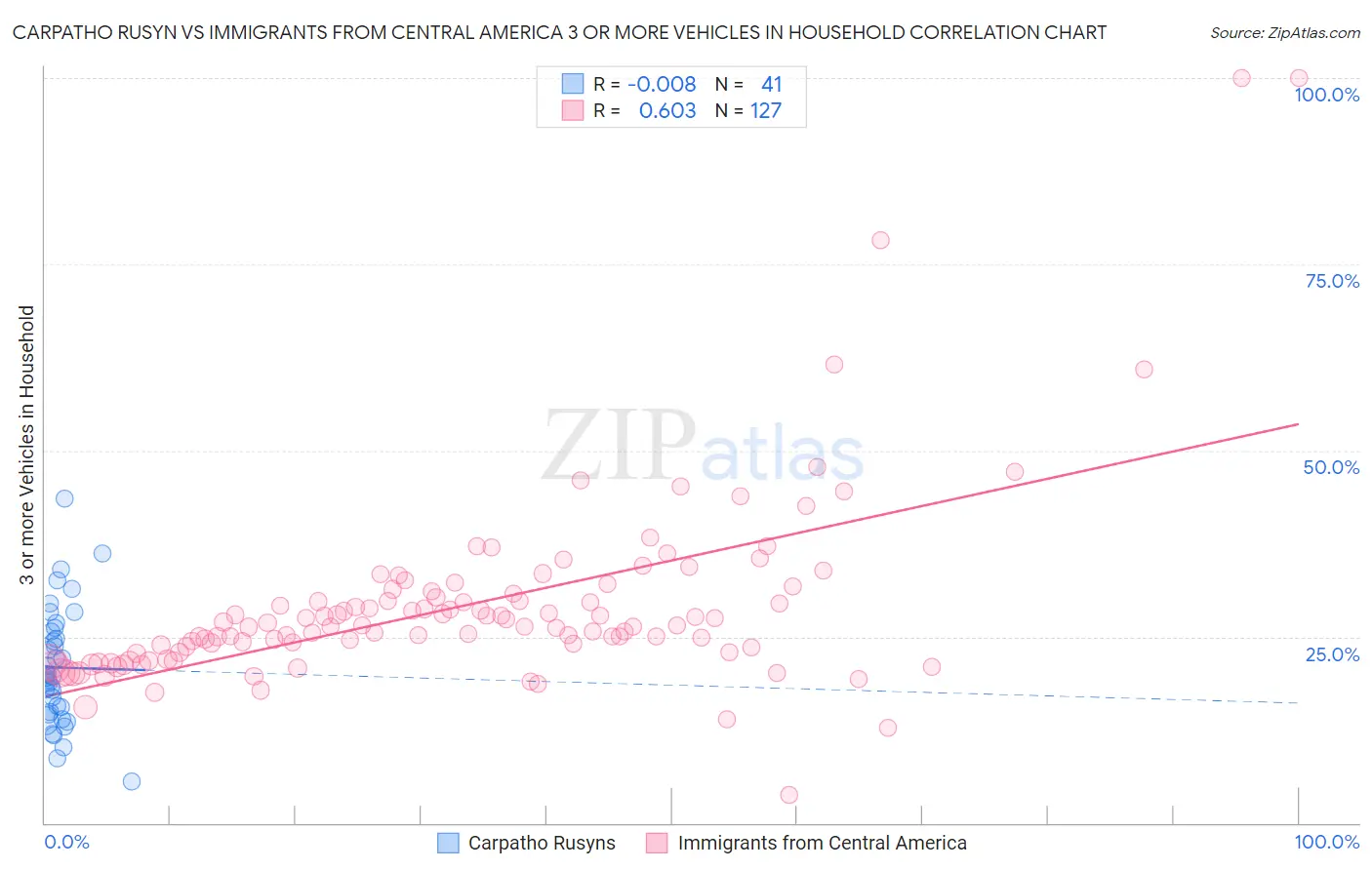 Carpatho Rusyn vs Immigrants from Central America 3 or more Vehicles in Household