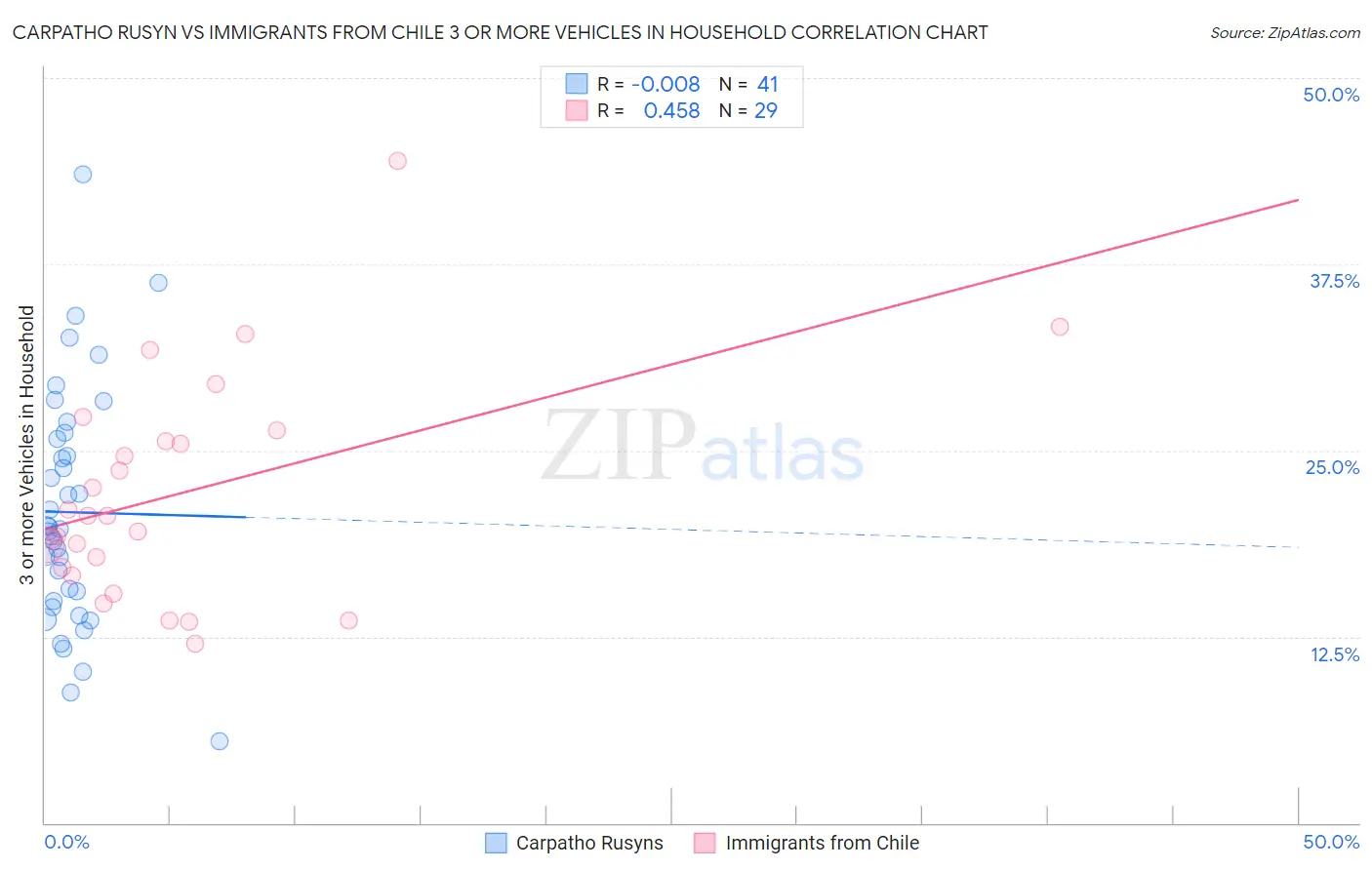 Carpatho Rusyn vs Immigrants from Chile 3 or more Vehicles in Household