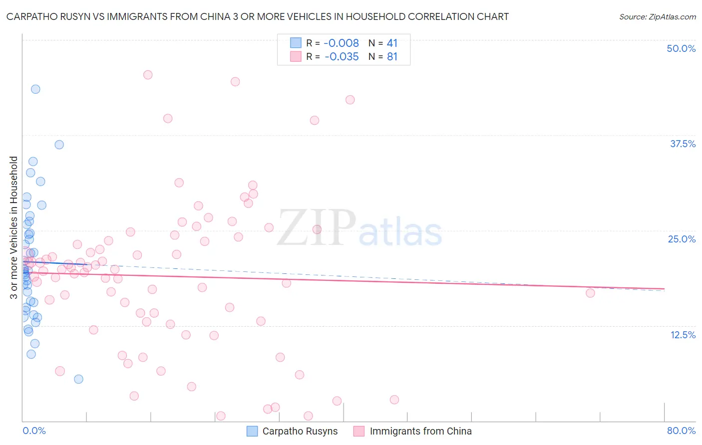 Carpatho Rusyn vs Immigrants from China 3 or more Vehicles in Household