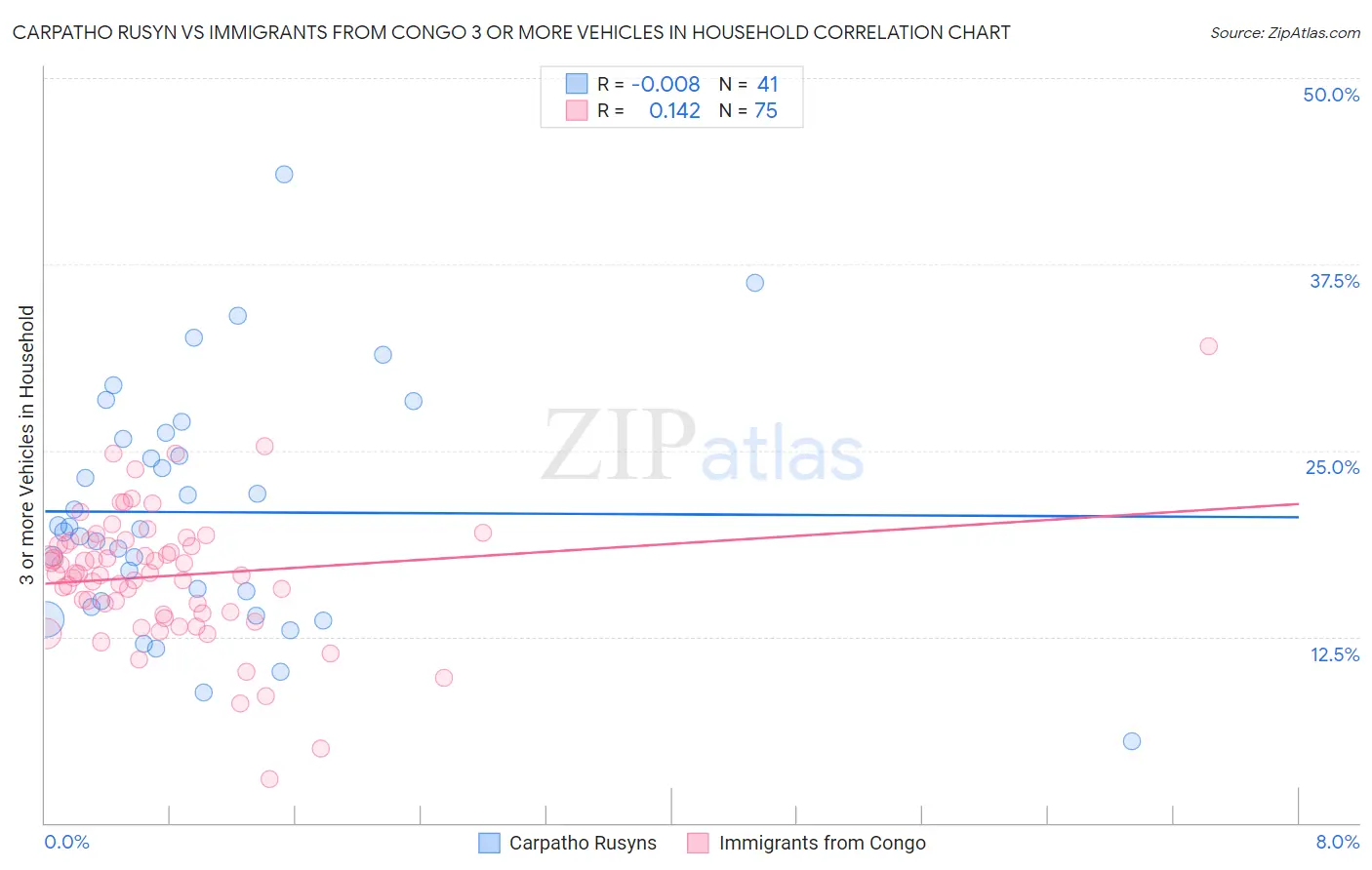 Carpatho Rusyn vs Immigrants from Congo 3 or more Vehicles in Household