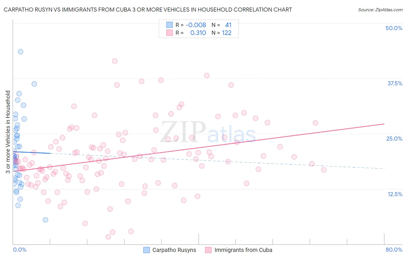 Carpatho Rusyn vs Immigrants from Cuba 3 or more Vehicles in Household