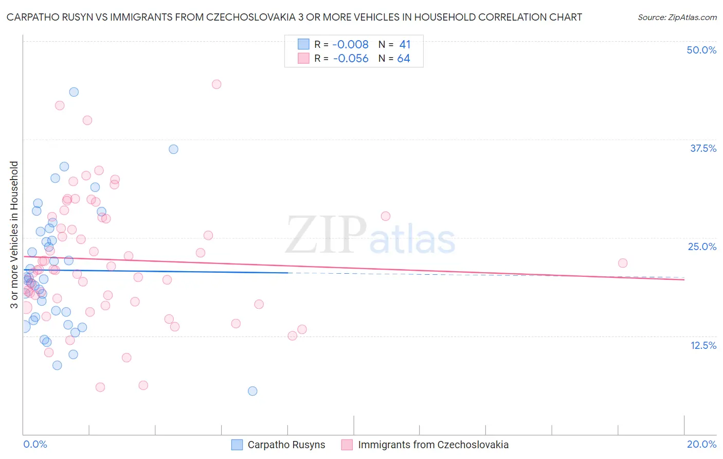 Carpatho Rusyn vs Immigrants from Czechoslovakia 3 or more Vehicles in Household