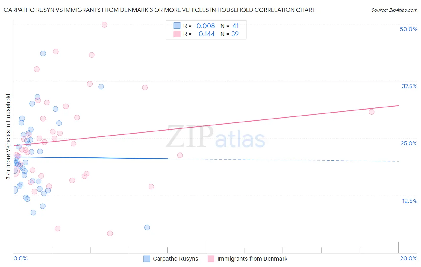 Carpatho Rusyn vs Immigrants from Denmark 3 or more Vehicles in Household