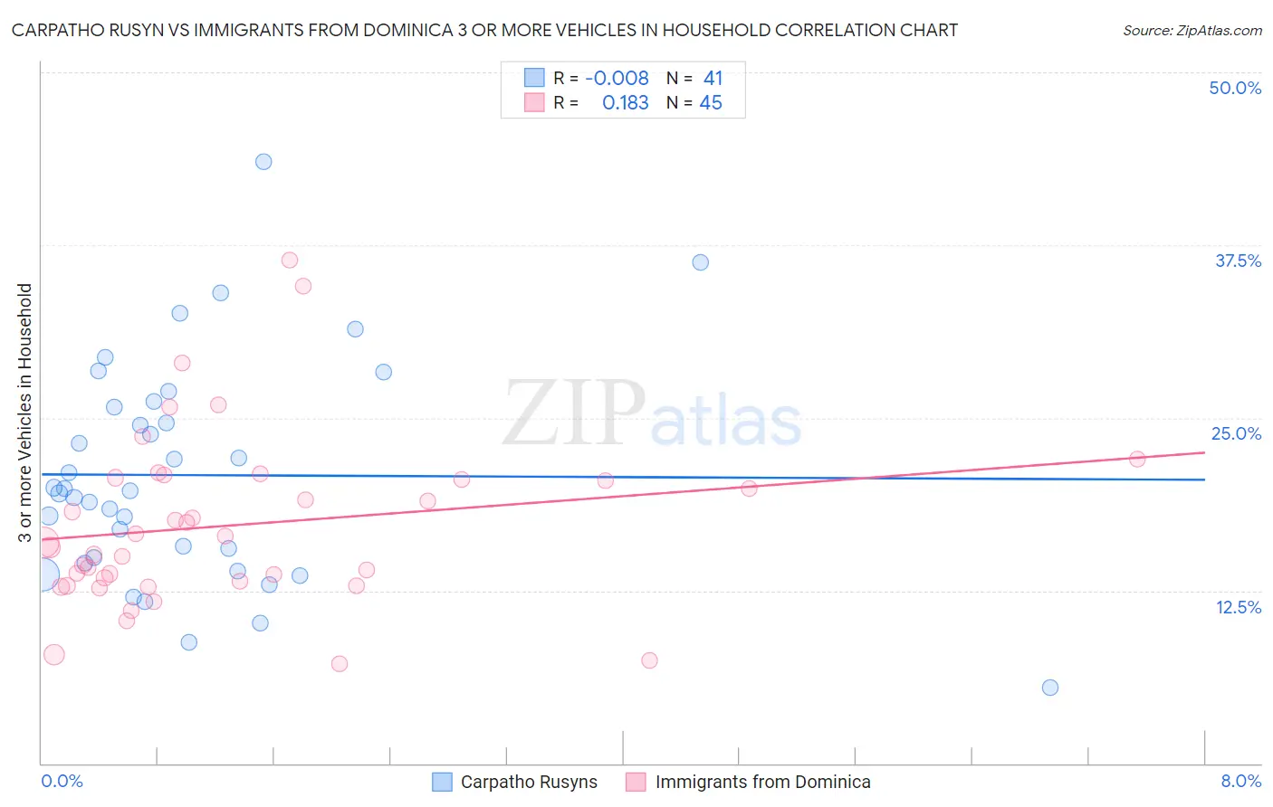 Carpatho Rusyn vs Immigrants from Dominica 3 or more Vehicles in Household