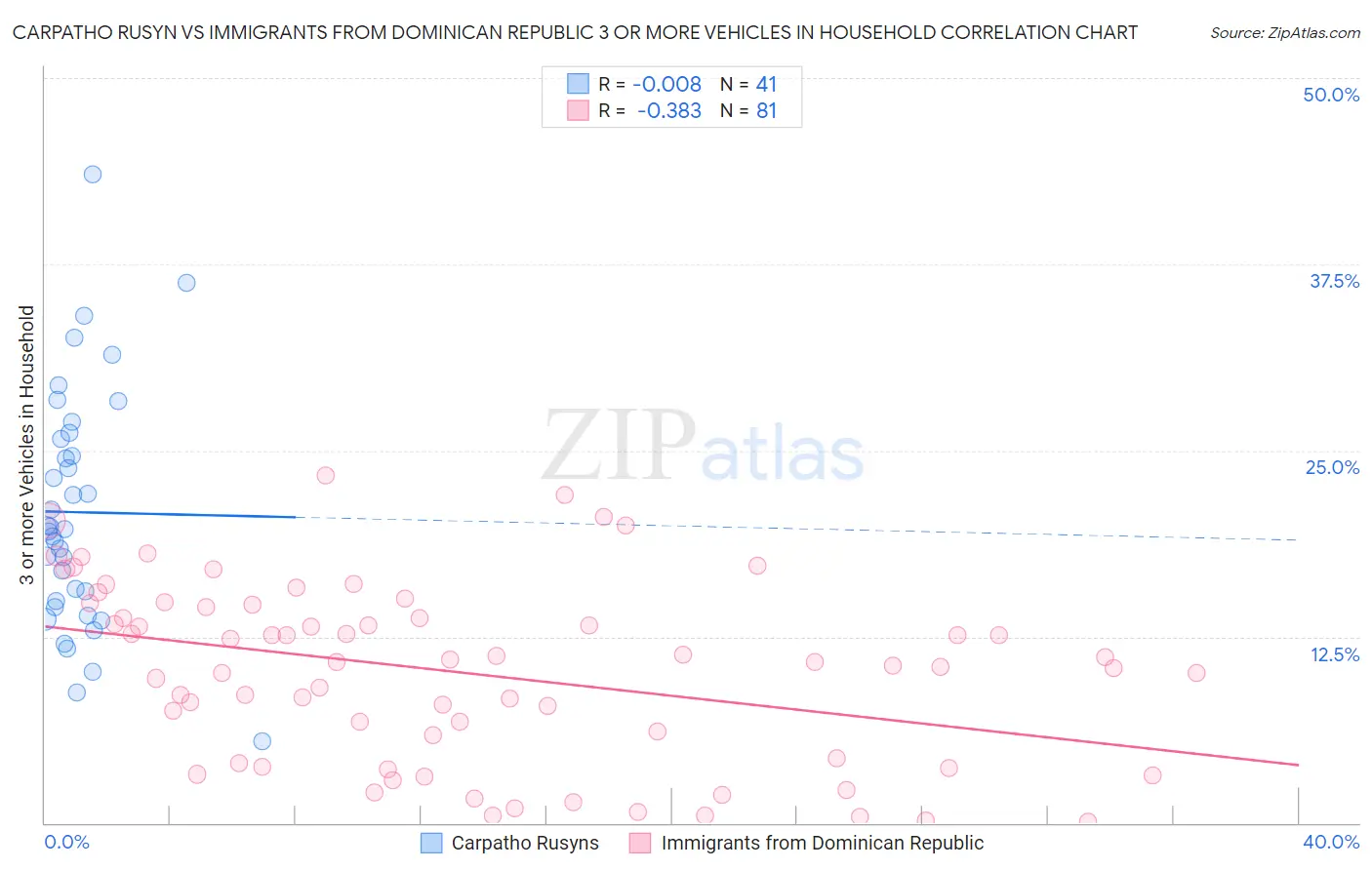 Carpatho Rusyn vs Immigrants from Dominican Republic 3 or more Vehicles in Household