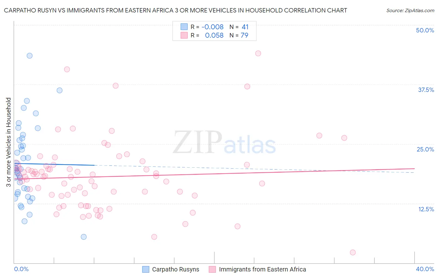 Carpatho Rusyn vs Immigrants from Eastern Africa 3 or more Vehicles in Household