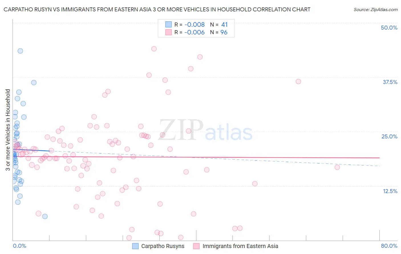 Carpatho Rusyn vs Immigrants from Eastern Asia 3 or more Vehicles in Household