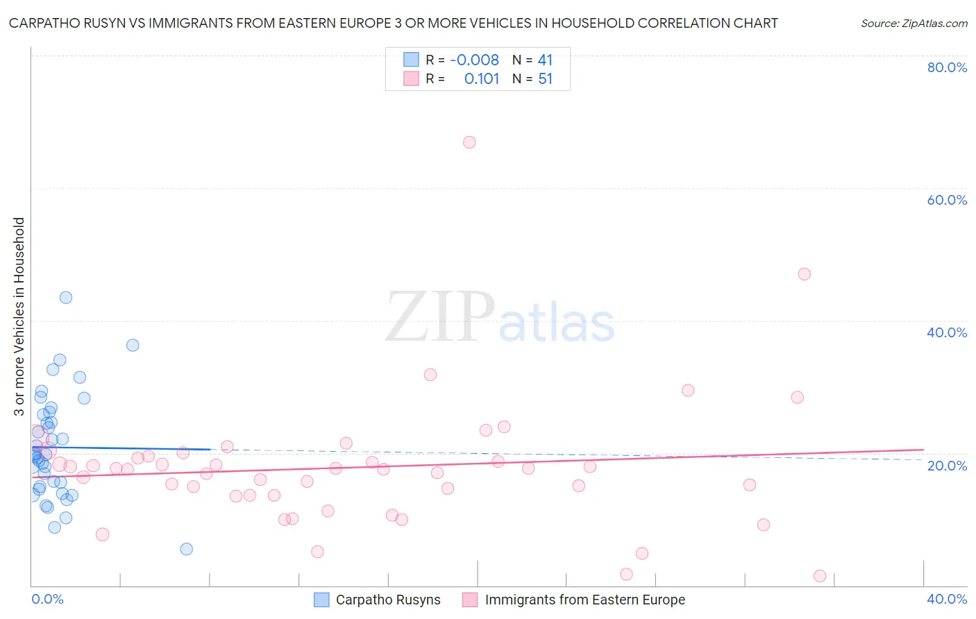 Carpatho Rusyn vs Immigrants from Eastern Europe 3 or more Vehicles in Household