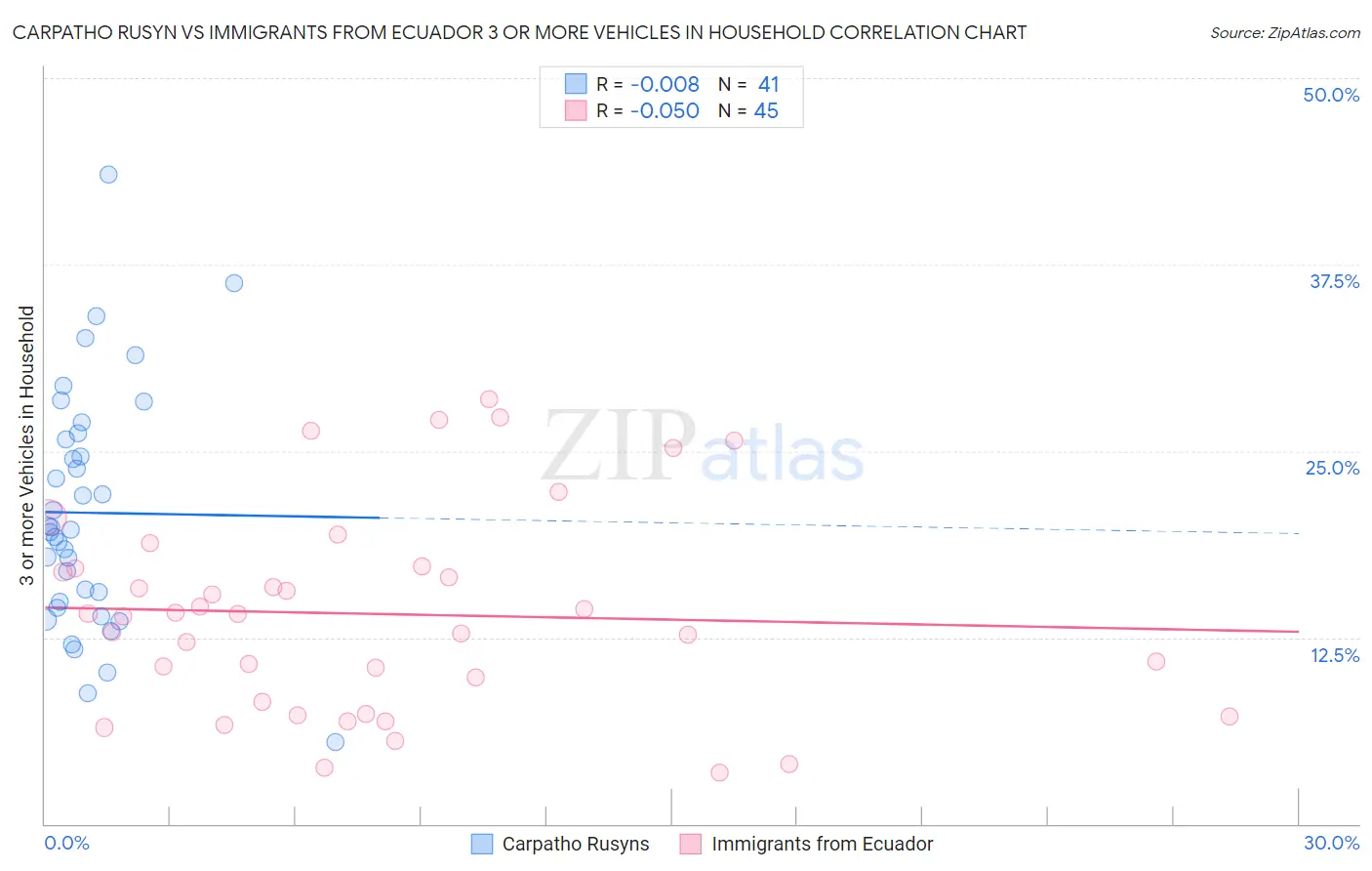 Carpatho Rusyn vs Immigrants from Ecuador 3 or more Vehicles in Household