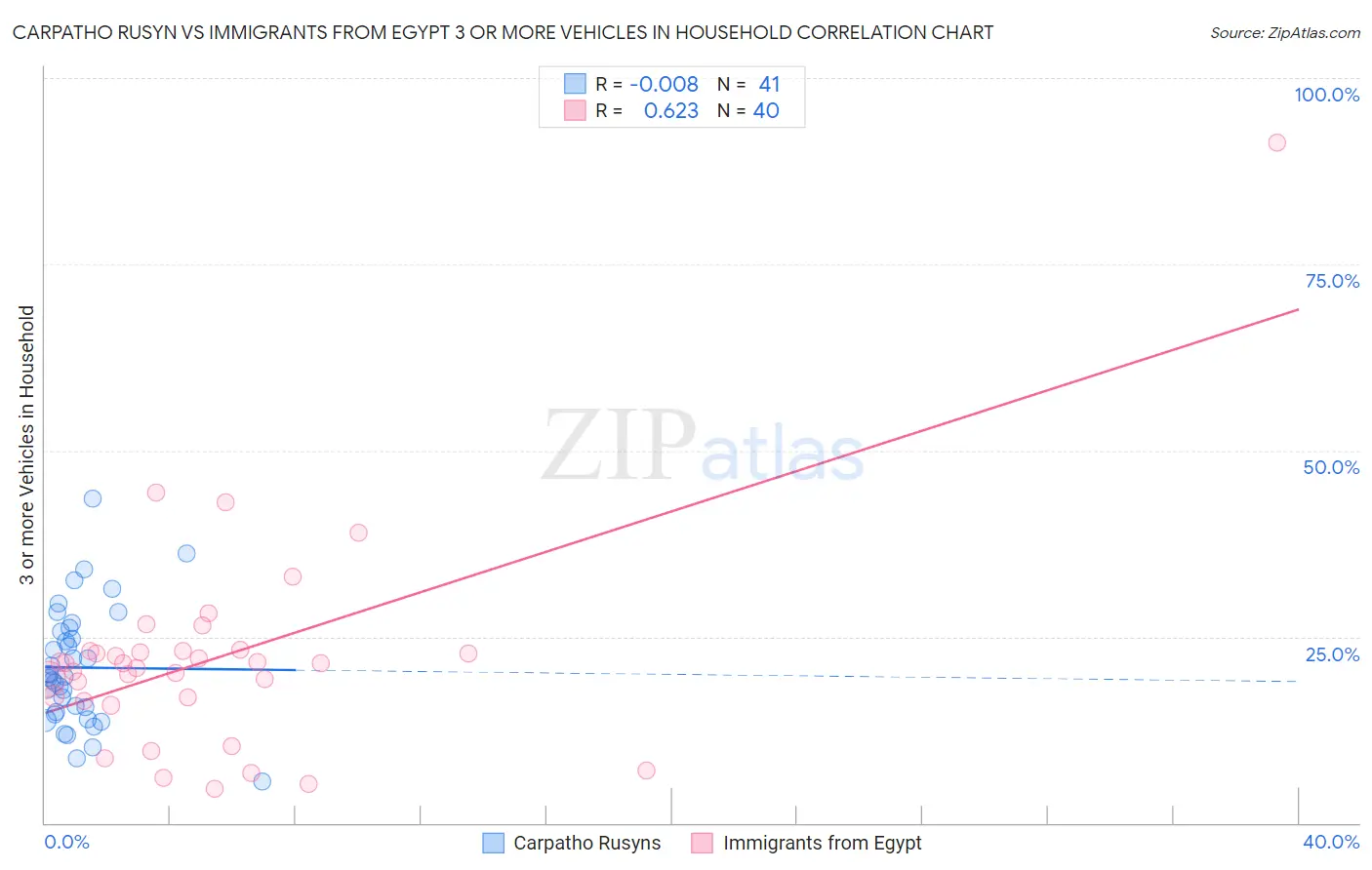 Carpatho Rusyn vs Immigrants from Egypt 3 or more Vehicles in Household