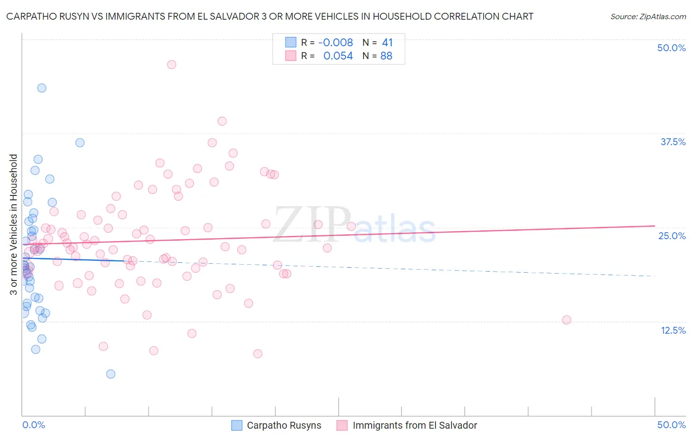Carpatho Rusyn vs Immigrants from El Salvador 3 or more Vehicles in Household